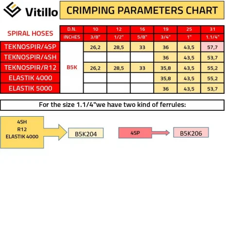 NON SKIVE FERRULE FOR 4SP/4SH-3 4 wire hose non skive crimp chart