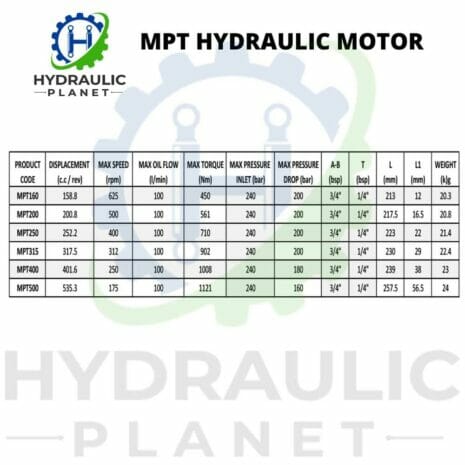MPT GEROLER HYDRAULIC MOTORS (OMT, EPMT TYPE)-3 hydraulicplanet Table listing specifications for MPT Geroler Hydraulic Motors (OMT, EPMT type): product code, displacement, speed, flow, torque, pressures, dimensions, and weight. Hydraulic Planet logo appears in the background.