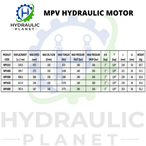 MPV GEROLER HYDRAULIC MOTOR (OMV, EPMV TYPE)-3 hydraulicplanet Table showing MPV Geroler Hydraulic Motor (OMV, EPMV type) specs—product codes, displacement, max speed, oil flow, torque, pressure, dimensions & weight. Features Hydraulic Planet logo.