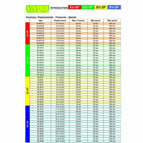 Vivoil Group 2 Fixed Displacement Gear Pumps-2 hydraulicplanet Table shows TOYOTA STYLE FEMALE - 45° ELBOW Vivoid pump models (XV-0P, XV-1P, XV-2P, XV-3P) by type, displacement, max pressure, min and max speeds. Options are colour-coded vertically for easy comparison.