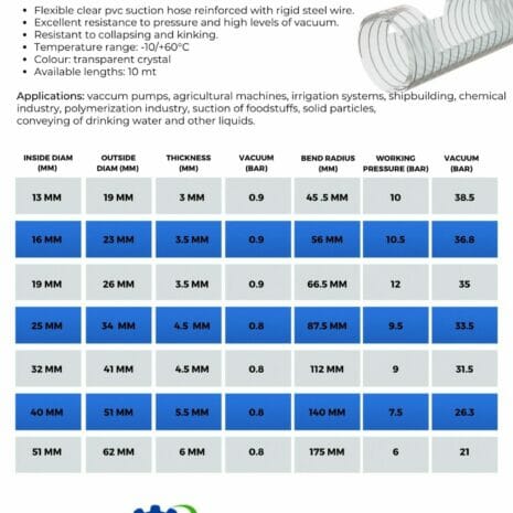 HELIFLEX SPIREX HOSE CLEAR PVC REINFORCED WITH WIRE HELIX-3 hydraulicplanet The HELIFLEX SPIREX HOSE is a clear PVC hose reinforced with a wire helix, offered with a chart detailing available sizes, pressure ratings, and diverse industry applications.